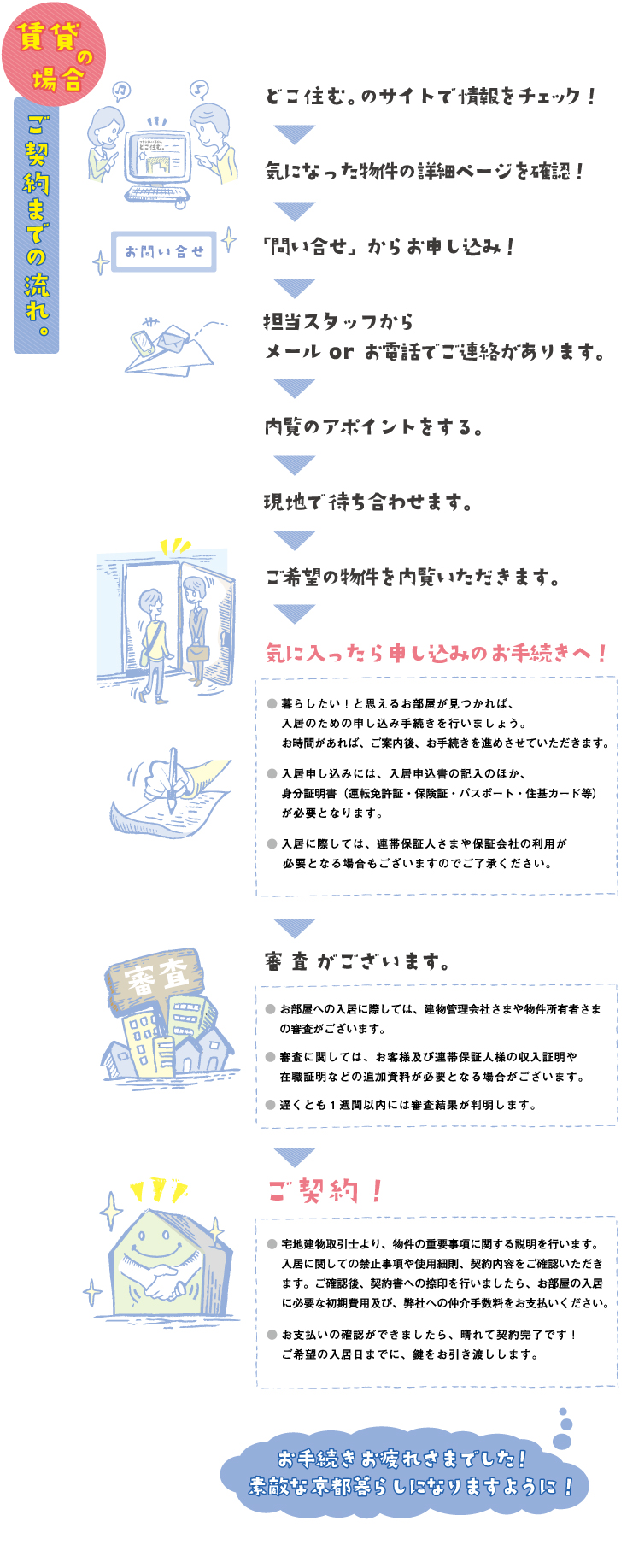 ご契約迄の流れ賃貸