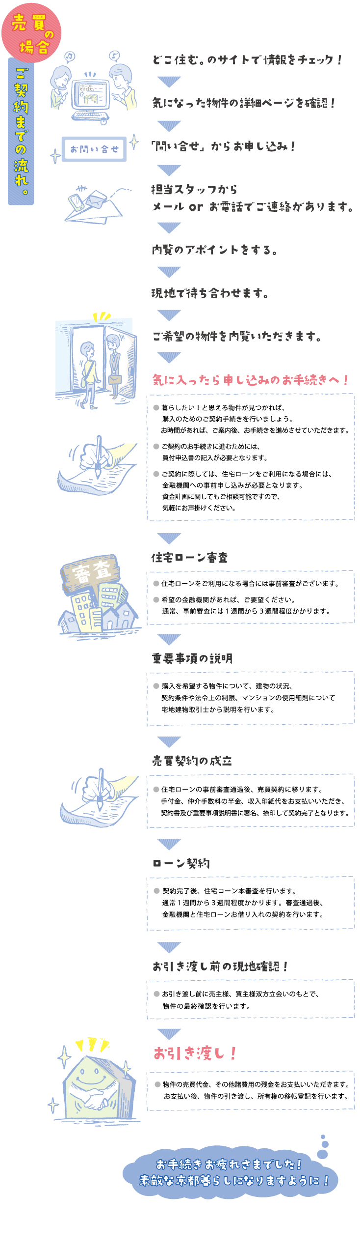 ご契約迄の流れ売買