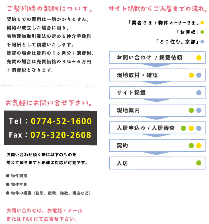 掲載の流れお問い合わせ